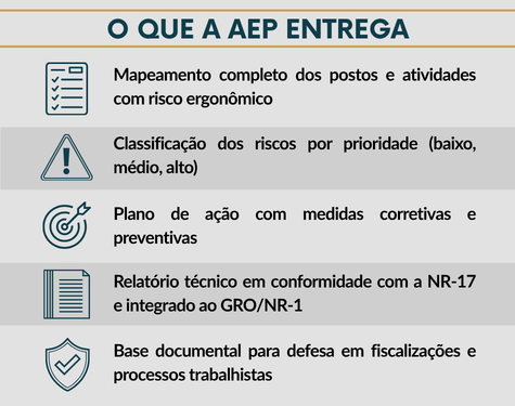 Quadro descritivo mostrando o que a AEP entrega: inventário de riscos ergonômicos simplificado, triagem ágil dos postos de trabalho e plano básico de conformidade alinhado ao eSocial.