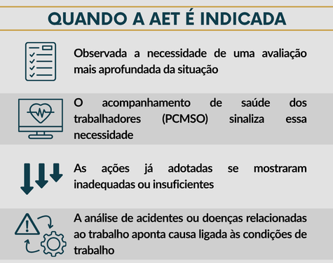 Lista explicativa mostrando quando a AET é indicada: situações complexas de trabalho, exigência de fiscalização fiscal ou jurídica, e necessidade de aprofundamento após a avaliação preliminar, ou quando o PCMSO acha necessário.