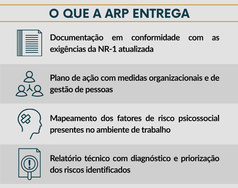 Quadro informativo com o que a ARP entrega: documentação em conformidade com NR-1, Plano de Ação personalizado, mapeamento dos fatores de risco e relatório técnico com diagnóstico e priorização dos riscos identificados