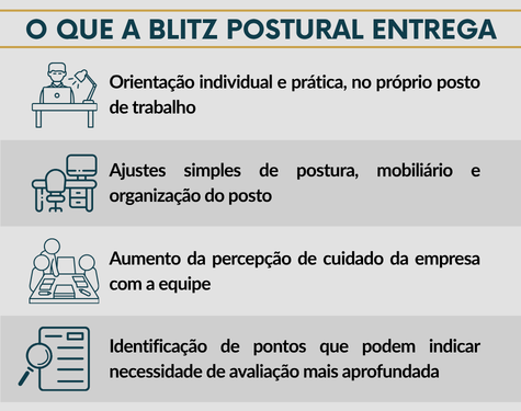 Quadro informativo detalhando o que a Blitz Postural entrega: intervenções rápidas nos postos de trabalho, orientações individuais aos colaboradores e relatório com desvios comuns identificados.