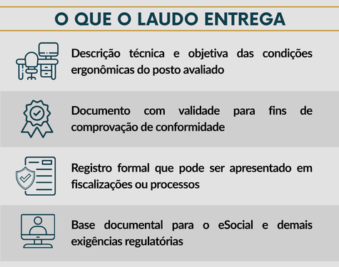 Quadro técnico detalhando o que o Laudo Ergonômico entrega: medições e ensaios específicos de maquinários ou ferramentas, avaliação de repetitividade e emissão de laudo conclusivo assinado.