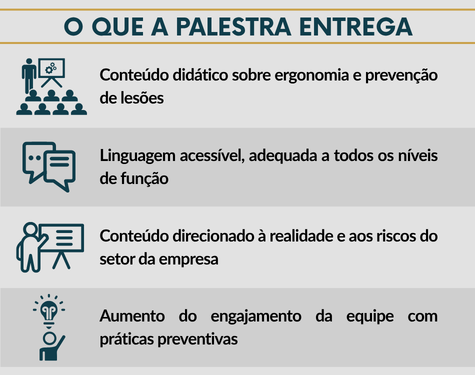 Lista ilustrada descrevendo o que a Palestra de Ergonomia entrega: conscientização de equipes, dinâmicas interativas, dicas de postura no dia a dia e materiais digitais de apoio.