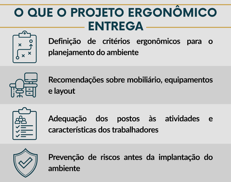 Quadro descritivo detalhando o que o Projeto Ergonômico entrega: análise técnica antes da execução de plantas, especificação ergonômica de mobiliários e desenho inteligente de novos postos de trabalho.
